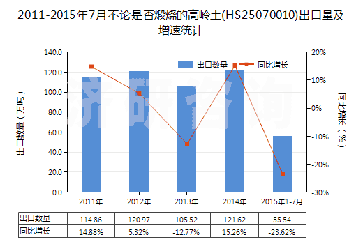 2011-2015年7月不論是否煅燒的高嶺土(HS25070010)出口量及增速統(tǒng)計